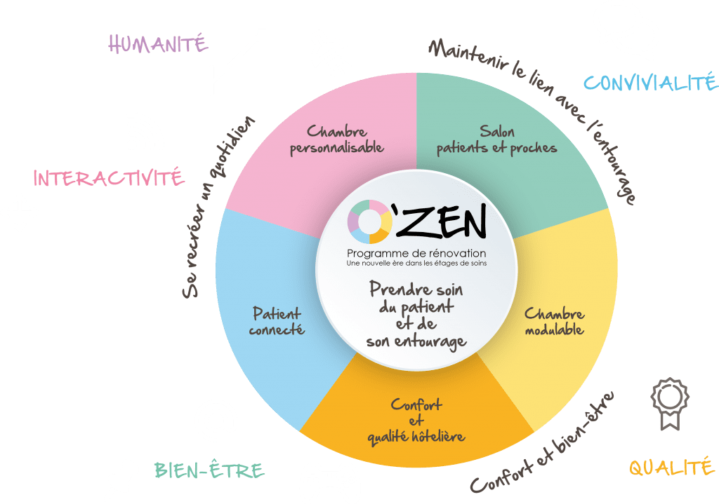 Schéma du programme O'ZEN