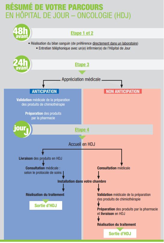 Diagram of the patient stay in the Day Hospital - Oncology