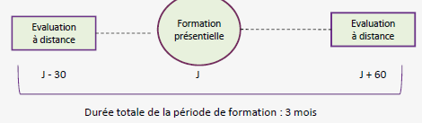 Durée 3 mois