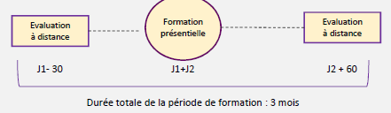 Durée de formation : 3 mois