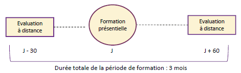 Durée de formation 3 mois
