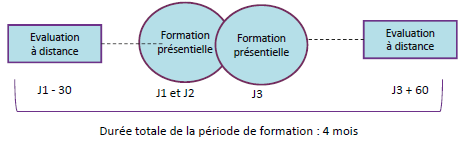 Durée 4 mois de formation