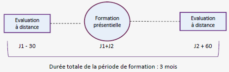 Durée de formation : 3 mois