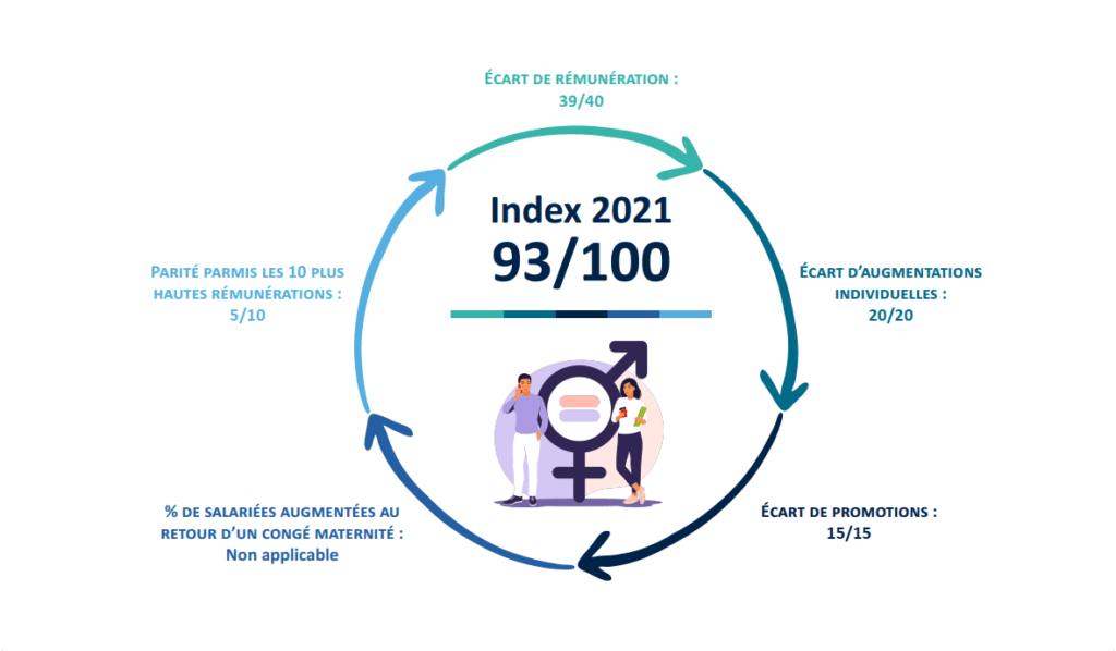 Indicateur égalité Hommes/Femmes 2021