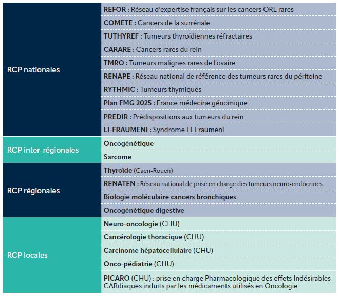 Tableau indiquant la liste des RCP externes auxquelles les praticiens du CFB participent