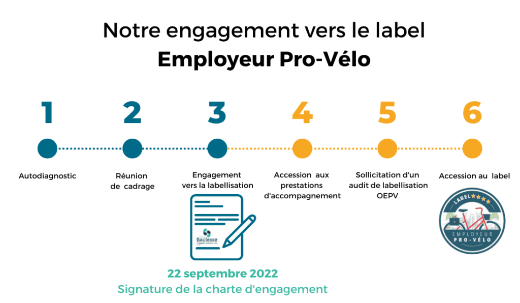 Schéma des 6 étapes vers le label Employeur Pro-Vélo