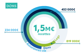 Camembert de répartition des dons 2021 au Centre Baclesse