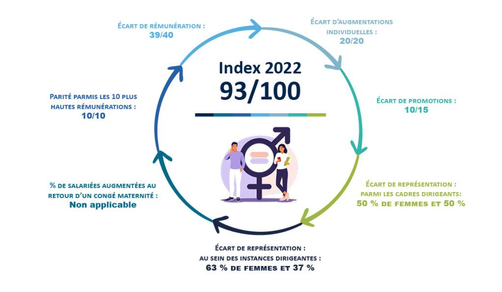 Schéma avec les indicateurs d'égalité homme/femme 2022 du Centre Baclesse