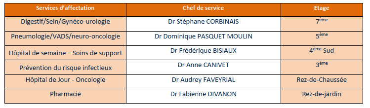 Services d'affectation au Centre Baclesse pour les externes en pharmacie 