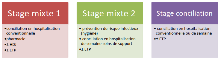 Schéma des 3 types de stages en pharmacie