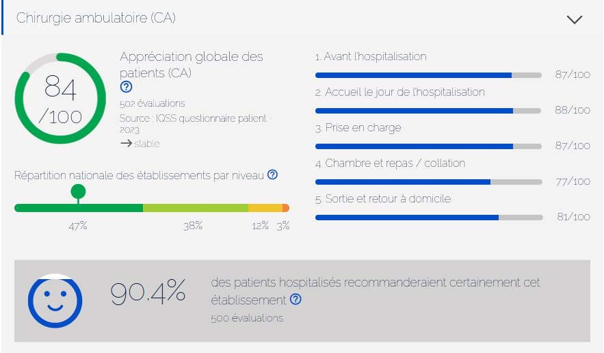 Note d'appréciation globale des patients hospitalisés au Centre Baclesse de Caen, en chirurgie ambulatoire.