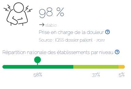 Taux de prise en charge de la douleur des patients du Centre Baclesse de Caen