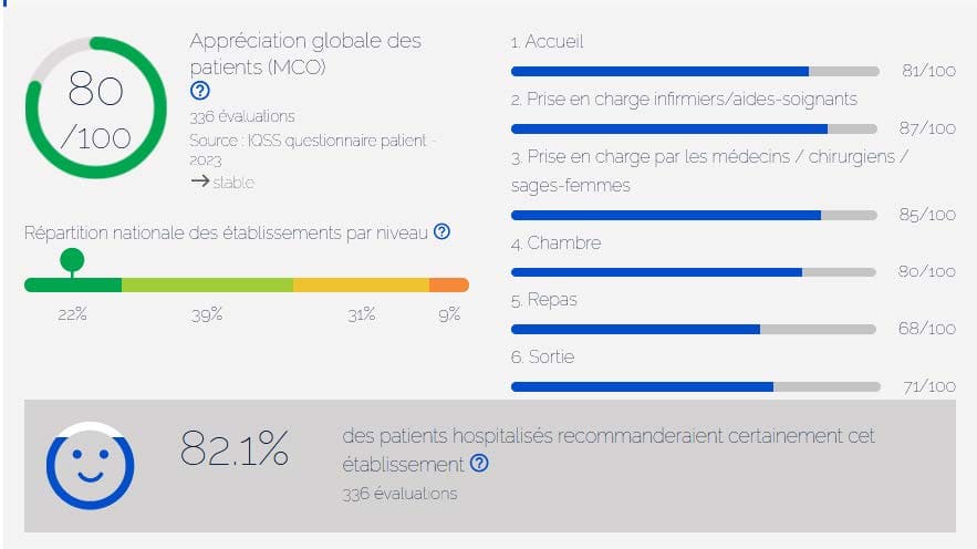 Note d'appréciation globale des patients hospitalisés au Centre Baclesse de Caen