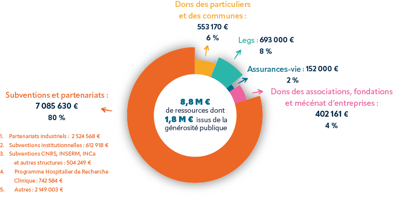 Graphique montrant l'origine des financements de la recherche au Centre Baclesse en 2023.