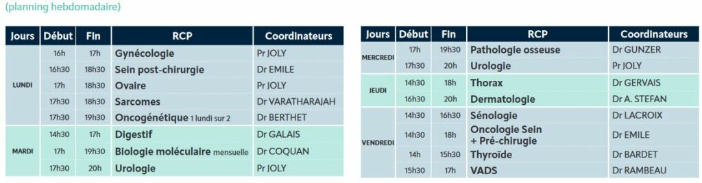 Tableau des RCP intenes