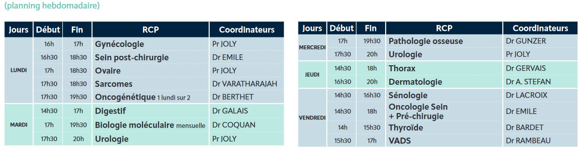 Tableau des RCP intenes
