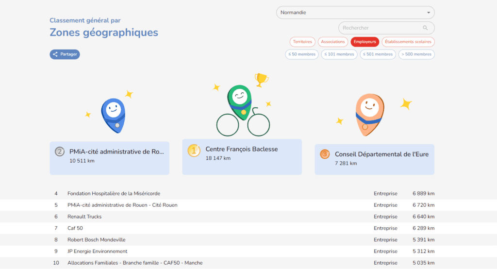 Résultats Challenge "Mai à Vélo" : le Centre Baclesse de Caen est sur le podium