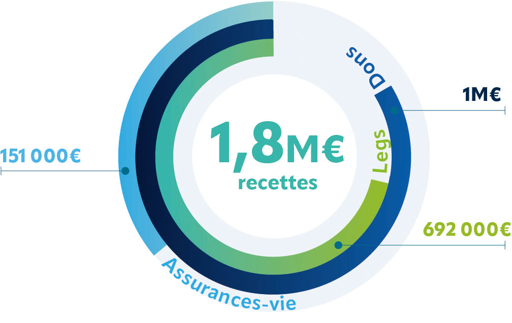Schéma des recettes des dons, legs et assurance-vie perçues par le Centre Baclesse de Caen en 2023.