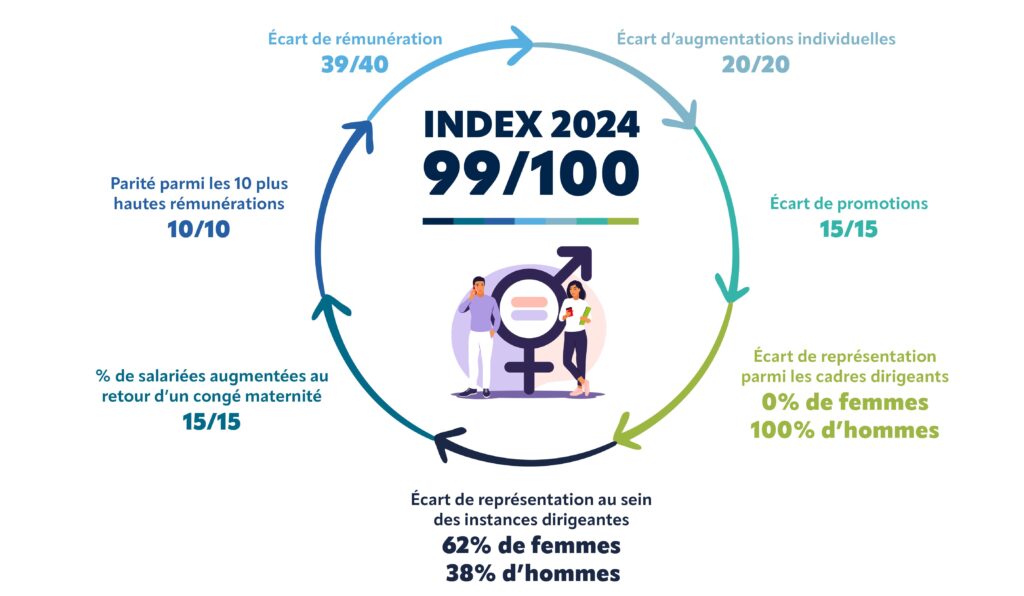 Index égalité Hommes / Femmes du Centre Baclesse de Caen