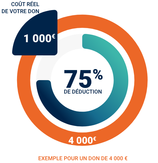 Graphe Répartitions Don