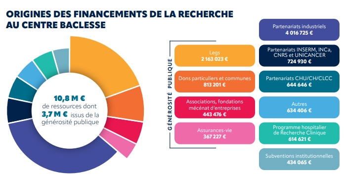 Origines des financements de la recherche du Centre Baclesse de Caen